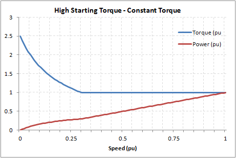 High start torque.png